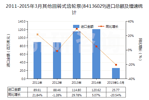 2011-2015年3月其他回轉式齒輪泵(84136029)進口總額及增速統(tǒng)計